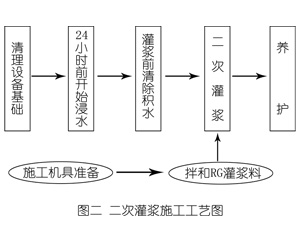 广饶灌浆料施工工艺—文字完整版